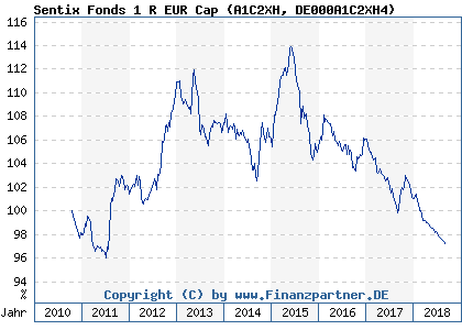 Chart: Sentix Fonds 1 R EUR Cap (A1C2XH DE000A1C2XH4)