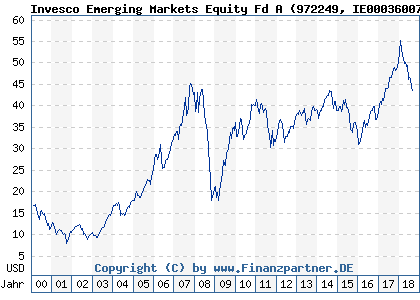 Chart: Invesco Emerging Markets Equity Fd A (972249 IE0003600727)