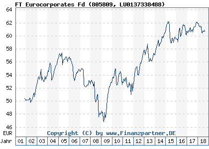 Chart: FT Eurocorporates Fd (805809 LU0137338488)