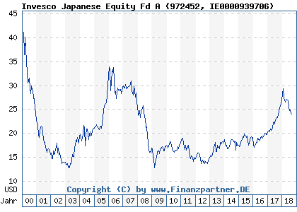 Chart: Invesco Japanese Equity Fd A (972452 IE0000939706)