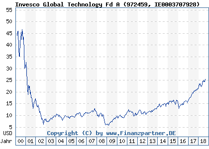 Chart: Invesco Global Technology Fd A (972459 IE0003707928)