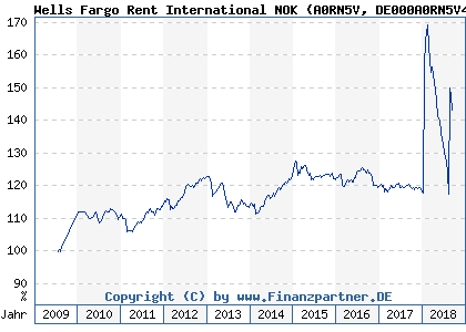 Chart: Wells Fargo Rent International NOK (A0RN5V DE000A0RN5V4)