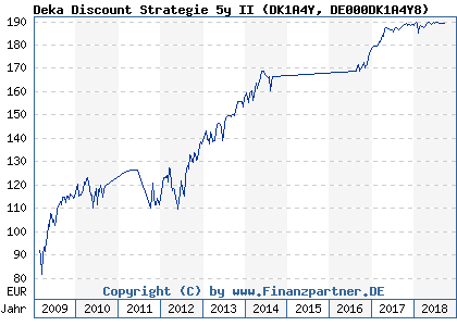Chart: Deka Discount Strategie 5y II (DK1A4Y DE000DK1A4Y8)