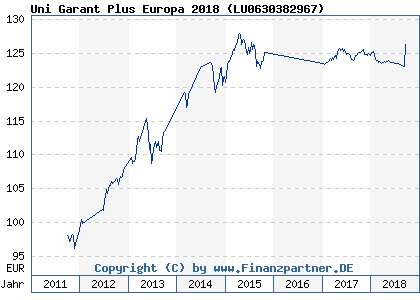 Chart: Uni Garant Plus Europa 2018 ( LU0630382967)