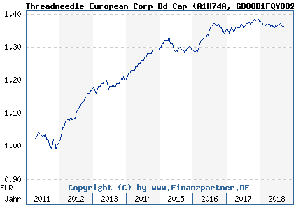 Chart: Threadneedle European Corp Bd Cap (A1H74A GB00B1FQYB82)
