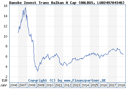 Chart: Danske Invest Trans Balkan A Cap (A0LBUS LU0249704346)