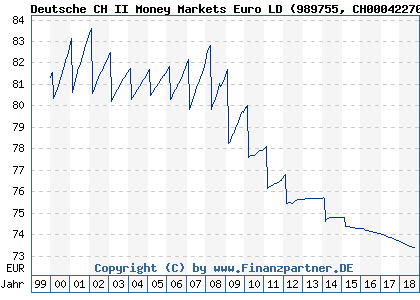 Chart: Deutsche CH II Money Markets Euro LD (989755 CH0004227085)
