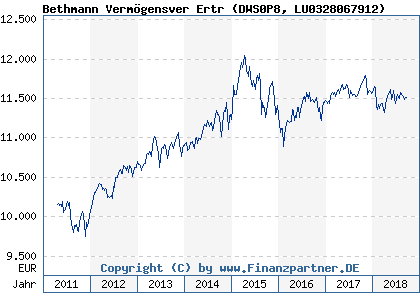 Chart: Bethmann Vermögensver Ertr (DWS0P8 LU0328067912)
