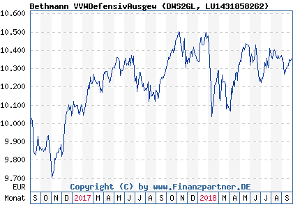 Chart: Bethmann VVWDefensivAusgew (DWS2GL LU1431858262)