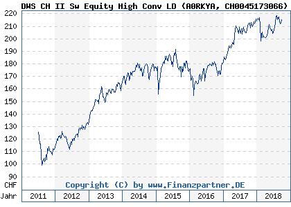 Chart: DWS CH II Sw Equity High Conv LD (A0RKYA CH0045173066)