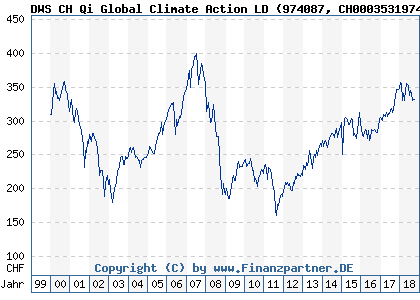 Chart: DWS CH Qi Global Climate Action LD (974087 CH0003531974)