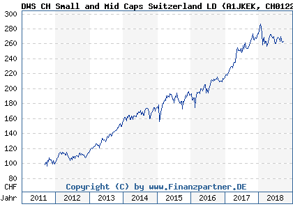 Chart: DWS CH Small and Mid Caps Switzerland LD (A1JKEK CH0122951905)