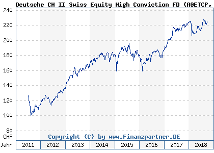 Chart: Deutsche CH II Swiss Equity High Conviction FD (A0ETCP CH0022012717)