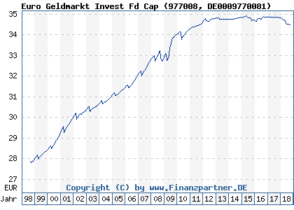Chart: Euro Geldmarkt Invest Fd Cap (977008 DE0009770081)
