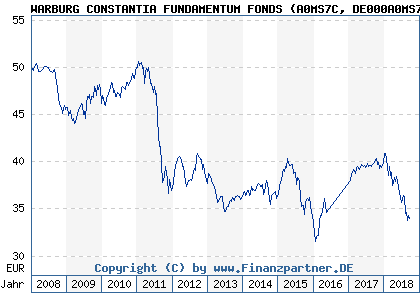 Chart: WARBURG CONSTANTIA FUNDAMENTUM FONDS (A0MS7C DE000A0MS7C0)