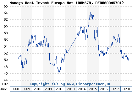 Chart: Monega Best Invest Europa Net (A0MS79 DE000A0MS791)