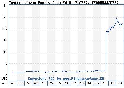 Chart: Invesco Japan Equity Core Fd A (749777 IE0030382570)