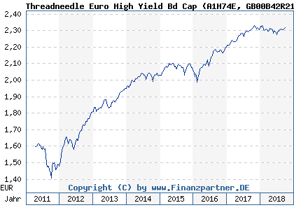 Chart: Threadneedle Euro High Yield Bd Cap (A1H74E GB00B42R2118)