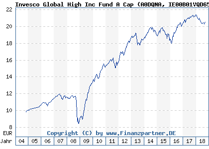 Chart: Invesco Global High Inc Fund A Cap (A0DQNA IE00B01VQD65)