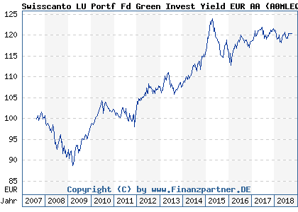 Chart: Swisscanto LU Portf Fd Green Invest Yield EUR AA (A0MLEQ LU0288150856)
