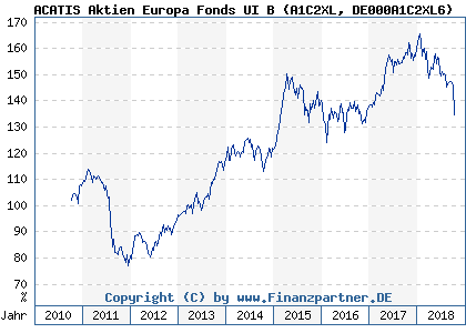 Chart: ACATIS Aktien Europa Fonds UI B (A1C2XL DE000A1C2XL6)