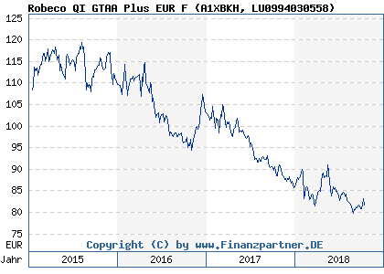 Chart: Robeco QI GTAA Plus EUR F (A1XBKH LU0994030558)
