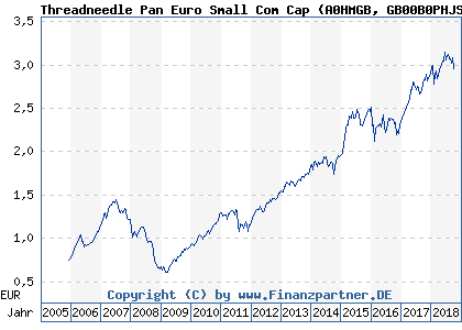 Chart: Threadneedle Pan Euro Small Com Cap (A0HMGB GB00B0PHJS66)
