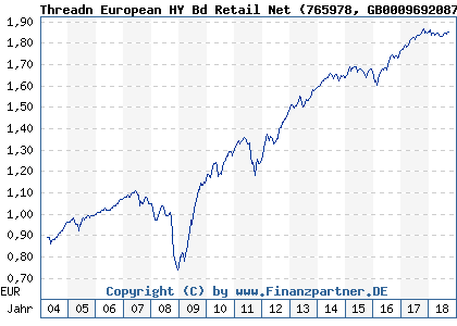 Chart: Threadn European HY Bd Retail Net (765978 GB0009692087)
