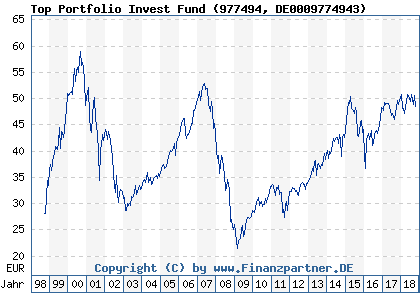 Chart: Top Portfolio Invest Fund (977494 DE0009774943)