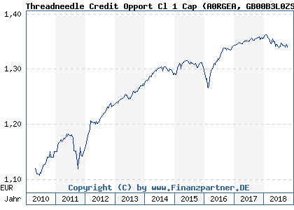 Chart: Threadneedle Credit Opport Cl 1 Cap (A0RGEA GB00B3L0ZS29)