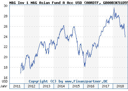 Chart: M&G Inv 1 M&G Asian Fund A Acc USD (A0RDTF GB00B3K51D55)