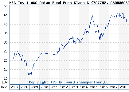 Chart: M&G Inv 1 M&G Asian Fund Euro Class C (797752 GB0030939994)