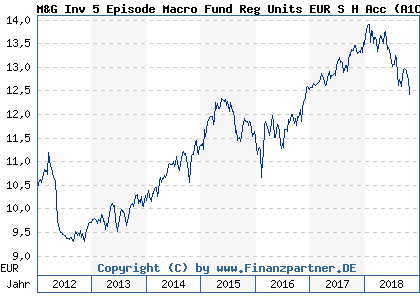 Chart: M&G Inv 5 Episode Macro Fund Reg Units EUR S H Acc (A1C0CD GB00B5LHB564)