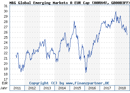 Chart: M&G Global Emerging Markets A EUR Cap (A0RH4V GB00B3FFXZ60)