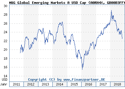 Chart: M&G Global Emerging Markets A USD Cap (A0RH4X GB00B3FFY203)