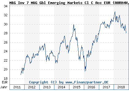 Chart: M&G Inv 7 M&G Gbl Emerging Markets Cl C Acc EUR (A0RH4W GB00B3FFY088)