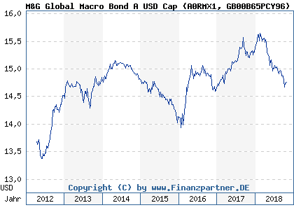 Chart: M&G Global Macro Bond A USD Cap (A0RMX1 GB00B65PCY96)