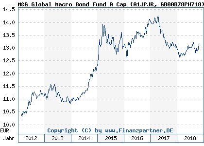 Chart: M&G Global Macro Bond Fund A Cap (A1JPJR GB00B78PH718)