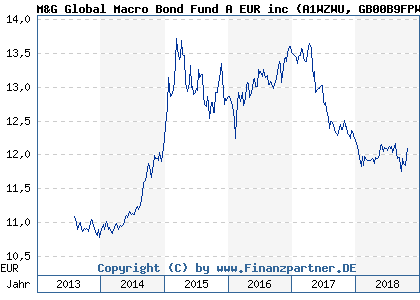 Chart: M&G Global Macro Bond Fund A EUR inc (A1WZWU GB00B9FPWZ14)