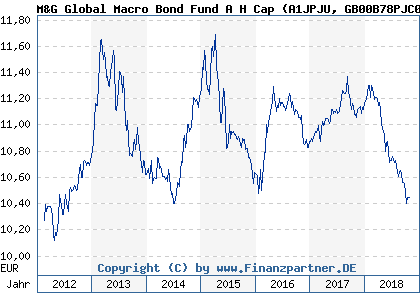 Chart: M&G Global Macro Bond Fund A H Cap (A1JPJU GB00B78PJC09)