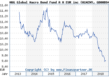 Chart: M&G Global Macro Bond Fund A H EUR inc (A1WZWV GB00B94CZ541)