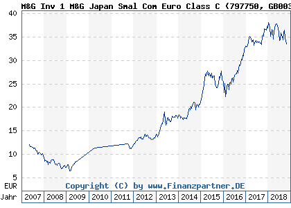 Chart: M&G Inv 1 M&G Japan Smal Com Euro Class C (797750 GB0030939226)