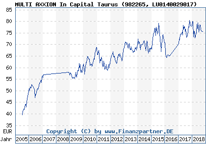 Chart: MULTI AXXION In Capital Taurus (982265 LU0140029017)