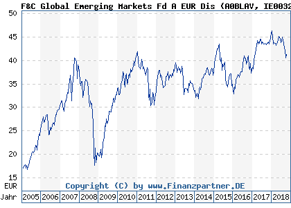 Chart: F&C Global Emerging Markets Fd A EUR Dis (A0BLAV IE0032605770)