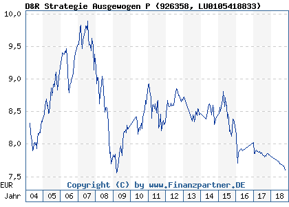 Chart: D&R Strategie Ausgewogen P (926358 LU0105418833)