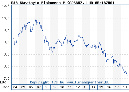 Chart: D&R Strategie Einkommen P (926357 LU0105418759)