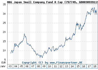 Chart: M&G Japan Small Company Fund A Cap (797749 GB0030939119)