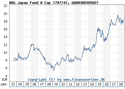Chart: M&G Japan Fund A Cap (797747 GB0030938582)