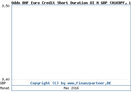 Chart: Oddo BHF Euro Credit Short Duration DI H GBP (A1KBPF LU0846053105)