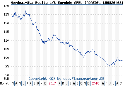 Chart: Nordea1-Sta Equity L/S Eurohdg APEU (A2AE9P LU0826408196)